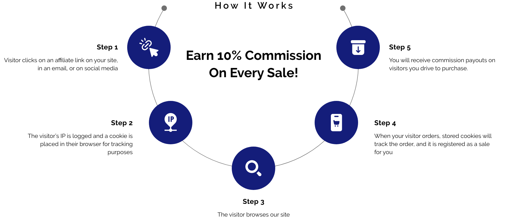 How it works desktop